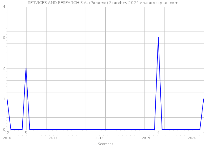 SERVICES AND RESEARCH S.A. (Panama) Searches 2024 