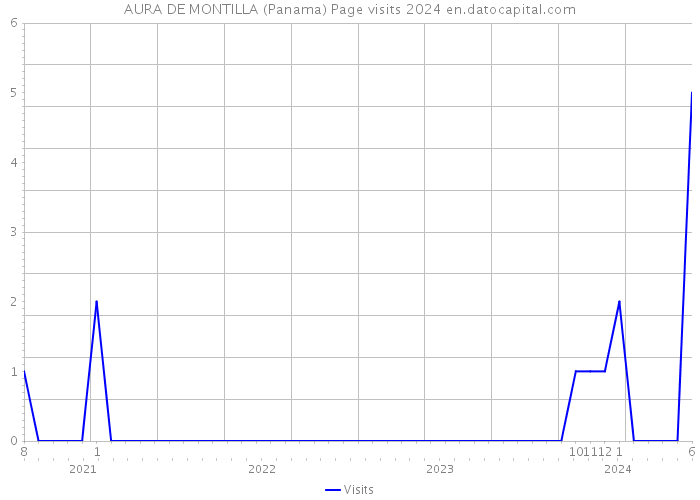 AURA DE MONTILLA (Panama) Page visits 2024 