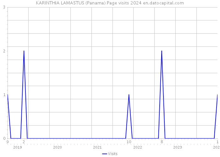 KARINTHIA LAMASTUS (Panama) Page visits 2024 
