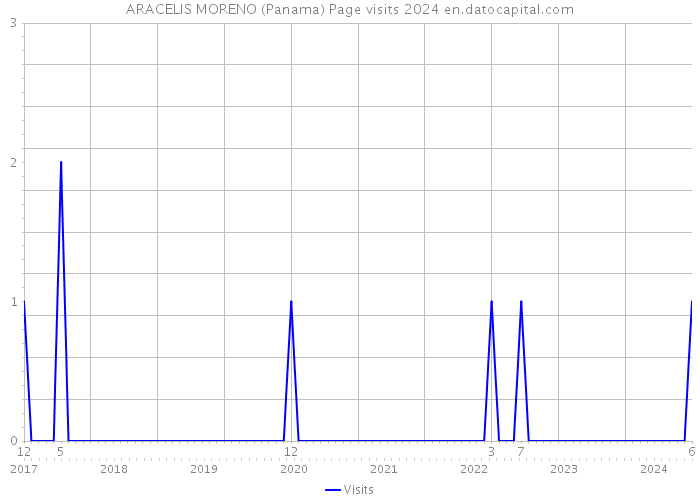 ARACELIS MORENO (Panama) Page visits 2024 