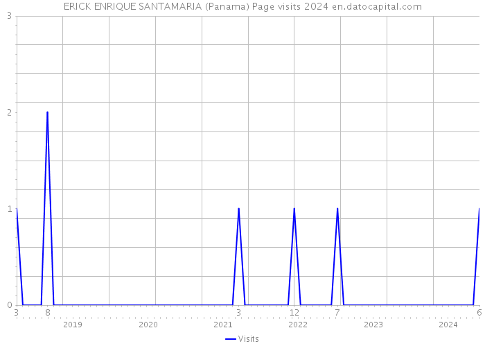 ERICK ENRIQUE SANTAMARIA (Panama) Page visits 2024 