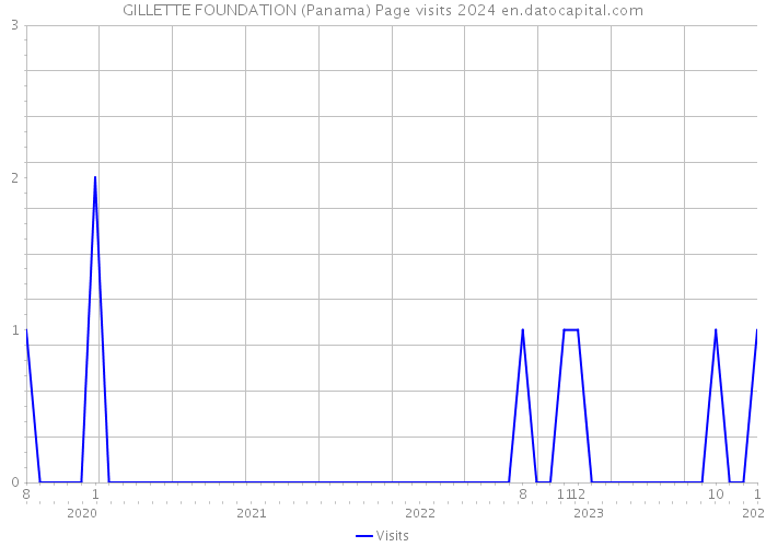 GILLETTE FOUNDATION (Panama) Page visits 2024 