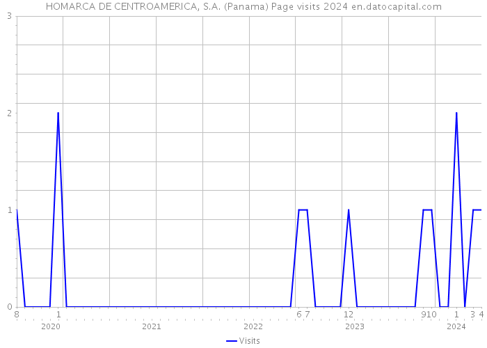 HOMARCA DE CENTROAMERICA, S.A. (Panama) Page visits 2024 