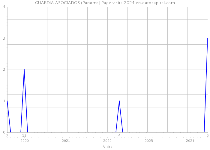 GUARDIA ASOCIADOS (Panama) Page visits 2024 