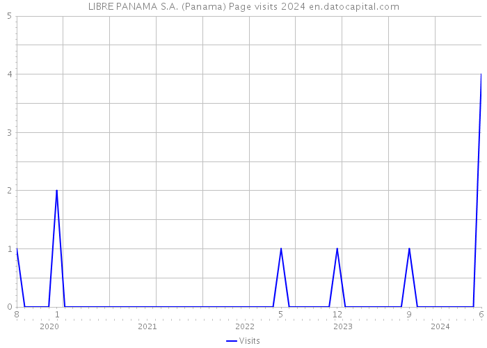 LIBRE PANAMA S.A. (Panama) Page visits 2024 