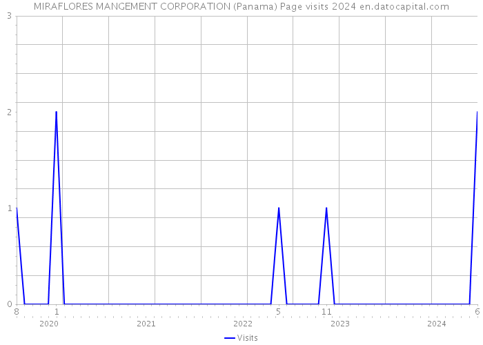 MIRAFLORES MANGEMENT CORPORATION (Panama) Page visits 2024 