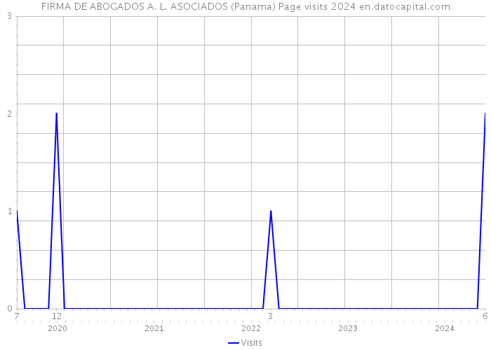 FIRMA DE ABOGADOS A. L. ASOCIADOS (Panama) Page visits 2024 
