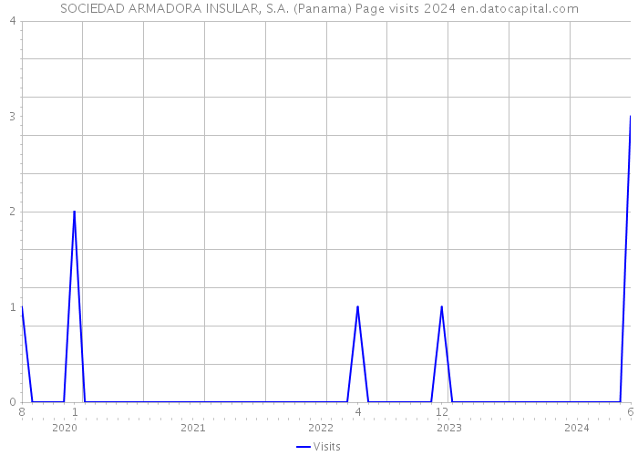 SOCIEDAD ARMADORA INSULAR, S.A. (Panama) Page visits 2024 