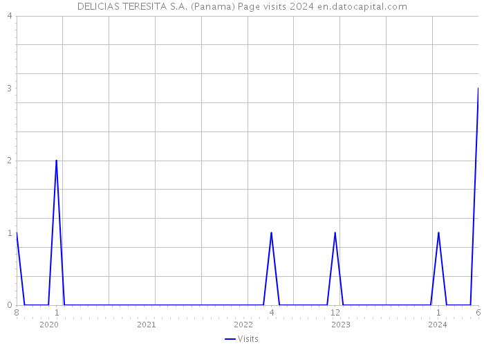 DELICIAS TERESITA S.A. (Panama) Page visits 2024 