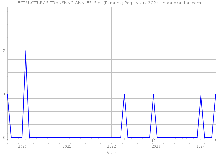 ESTRUCTURAS TRANSNACIONALES, S.A. (Panama) Page visits 2024 