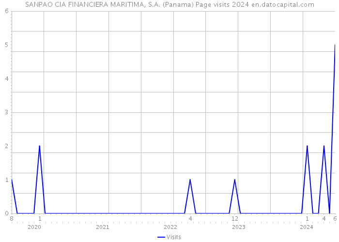 SANPAO CIA FINANCIERA MARITIMA, S.A. (Panama) Page visits 2024 