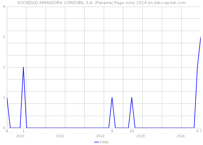 SOCIEDAD ARMADORA CORDOBA, S.A. (Panama) Page visits 2024 