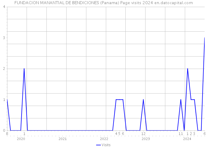 FUNDACION MANANTIAL DE BENDICIONES (Panama) Page visits 2024 