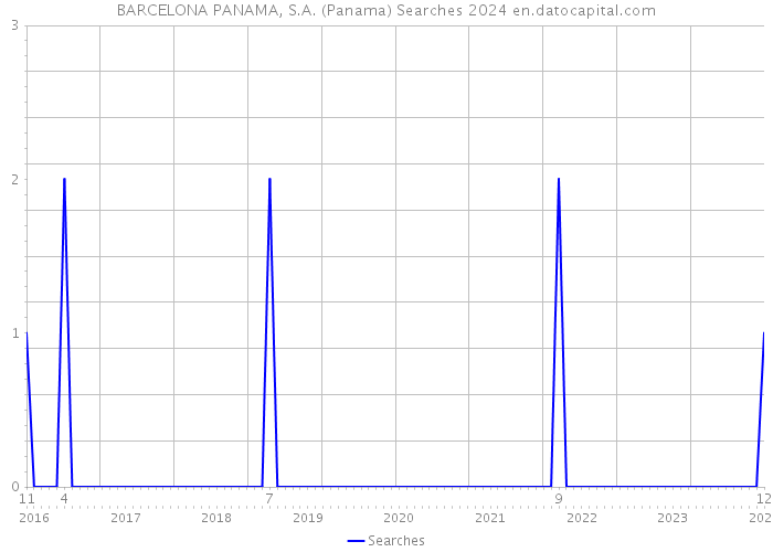 BARCELONA PANAMA, S.A. (Panama) Searches 2024 