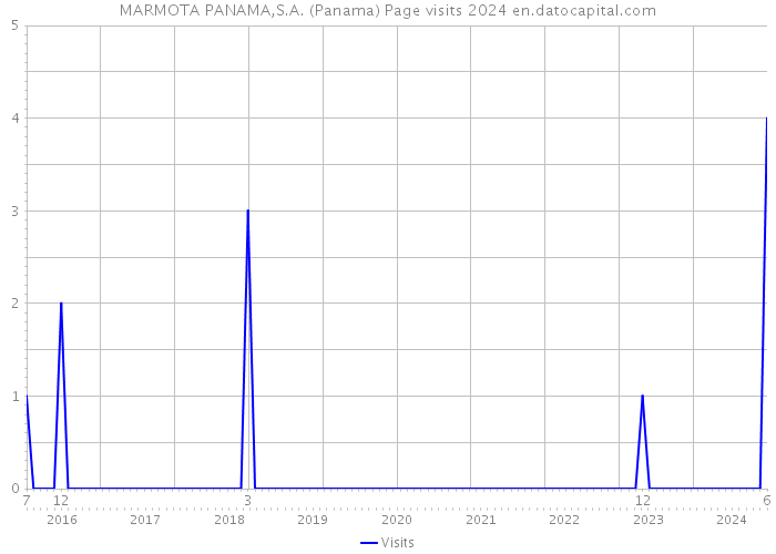 MARMOTA PANAMA,S.A. (Panama) Page visits 2024 