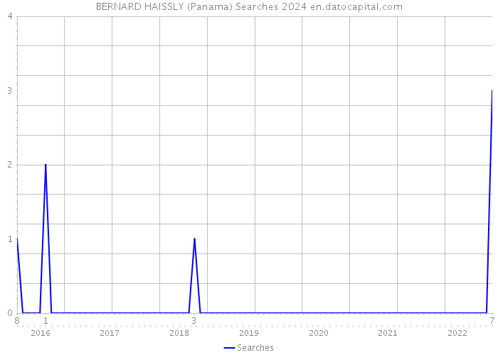 BERNARD HAISSLY (Panama) Searches 2024 