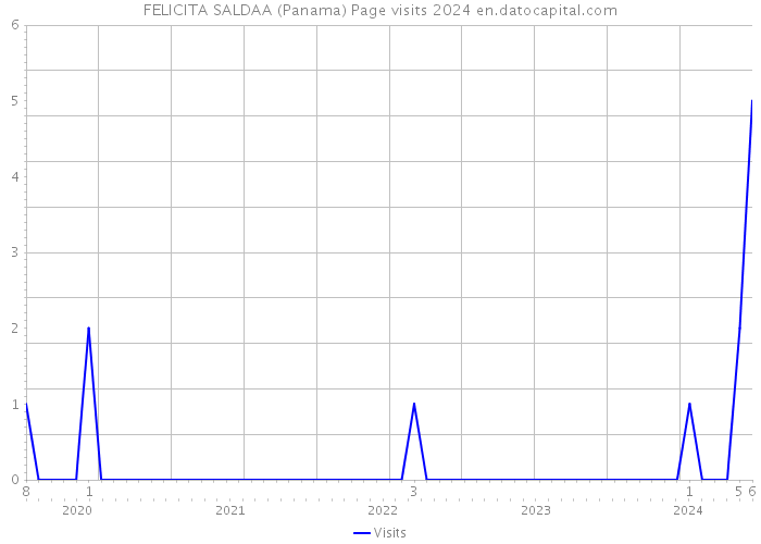 FELICITA SALDAA (Panama) Page visits 2024 