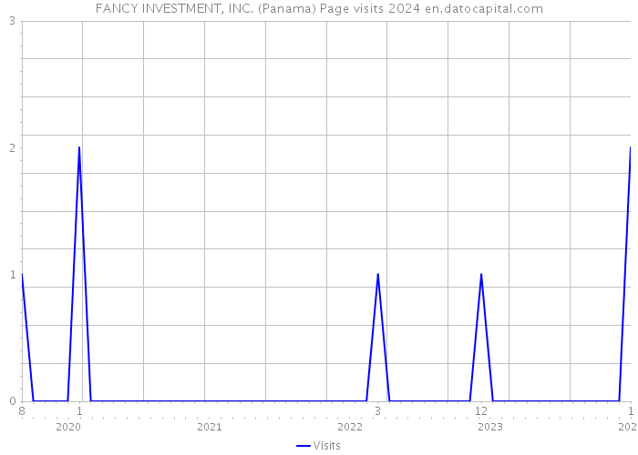 FANCY INVESTMENT, INC. (Panama) Page visits 2024 