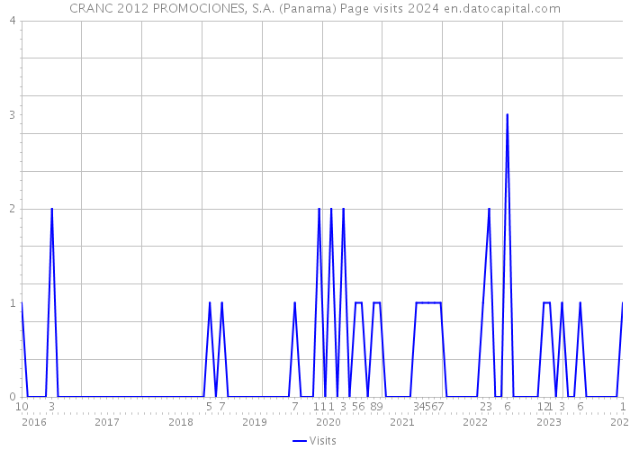 CRANC 2012 PROMOCIONES, S.A. (Panama) Page visits 2024 