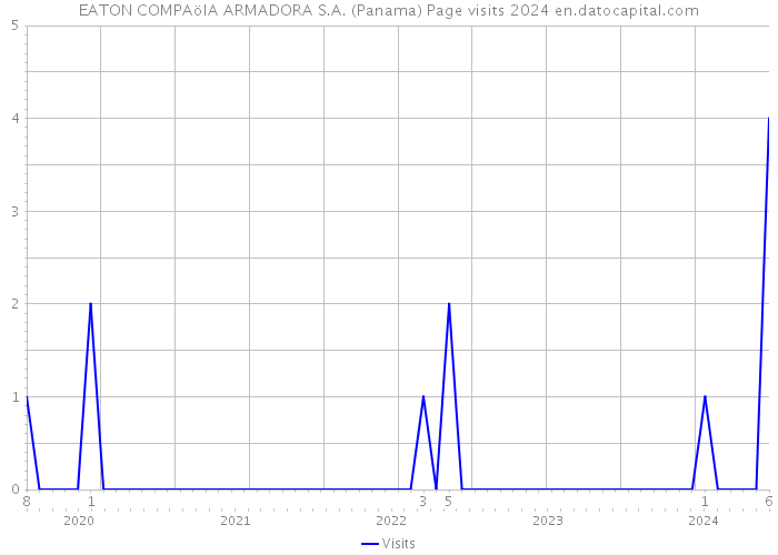 EATON COMPAöIA ARMADORA S.A. (Panama) Page visits 2024 