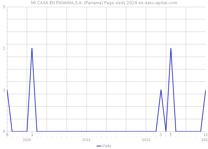 MI CASA EN PANAMA,S.A. (Panama) Page visits 2024 