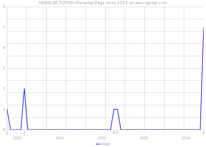 NORIS DE TUÖON (Panama) Page visits 2024 