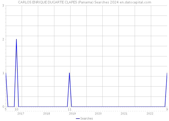 CARLOS ENRIQUE DUGARTE CLAPES (Panama) Searches 2024 