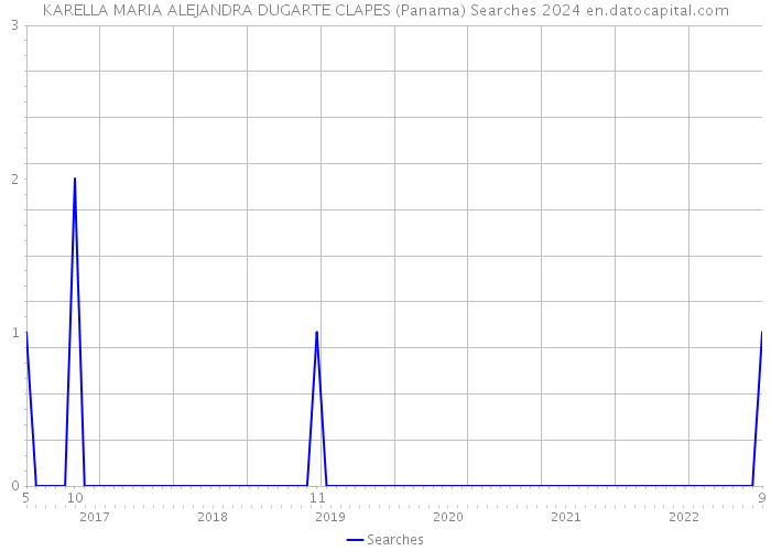 KARELLA MARIA ALEJANDRA DUGARTE CLAPES (Panama) Searches 2024 