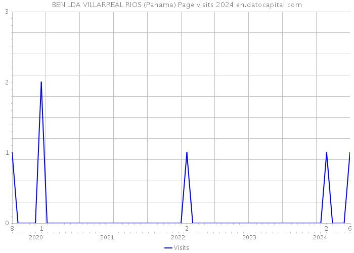 BENILDA VILLARREAL RIOS (Panama) Page visits 2024 