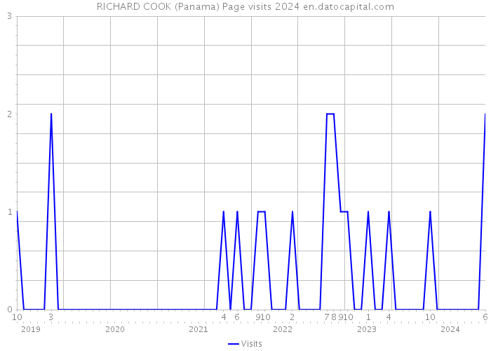 RICHARD COOK (Panama) Page visits 2024 