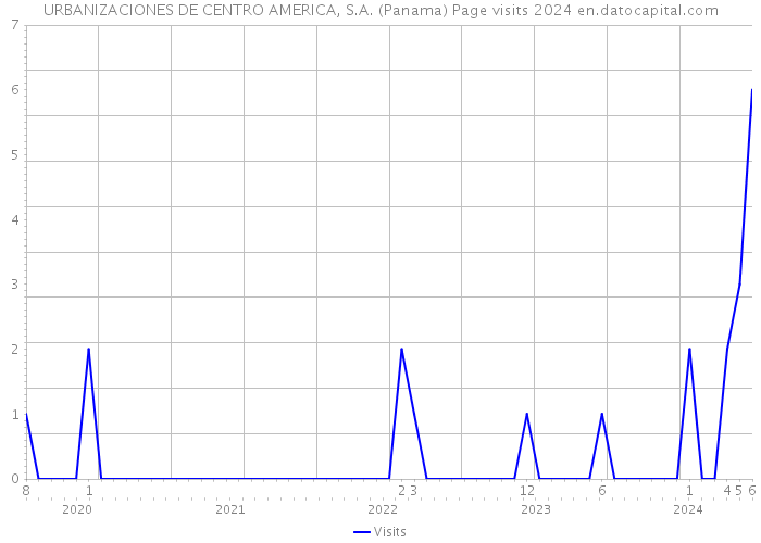 URBANIZACIONES DE CENTRO AMERICA, S.A. (Panama) Page visits 2024 