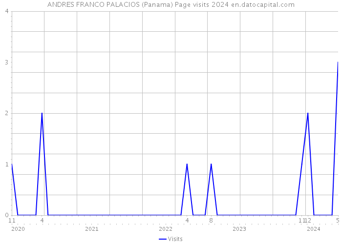 ANDRES FRANCO PALACIOS (Panama) Page visits 2024 