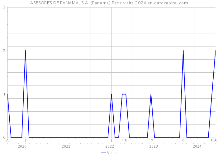 ASESORES DE PANAMA, S.A. (Panama) Page visits 2024 