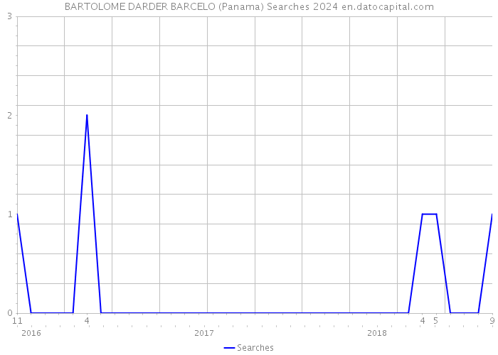 BARTOLOME DARDER BARCELO (Panama) Searches 2024 