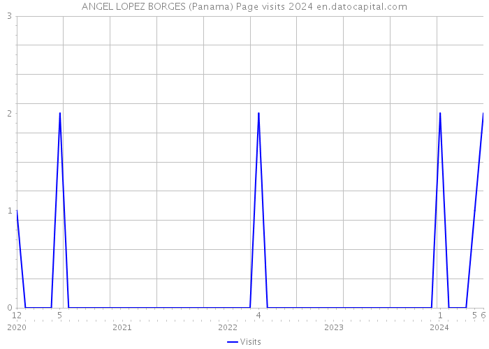 ANGEL LOPEZ BORGES (Panama) Page visits 2024 