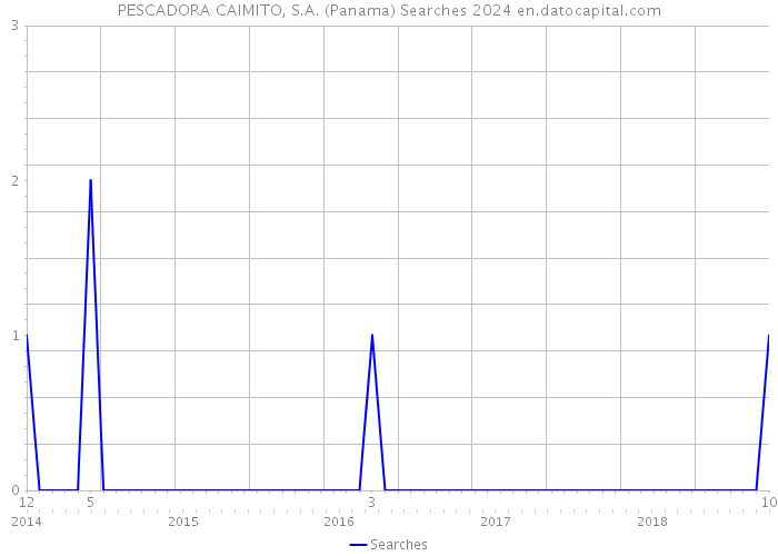 PESCADORA CAIMITO, S.A. (Panama) Searches 2024 