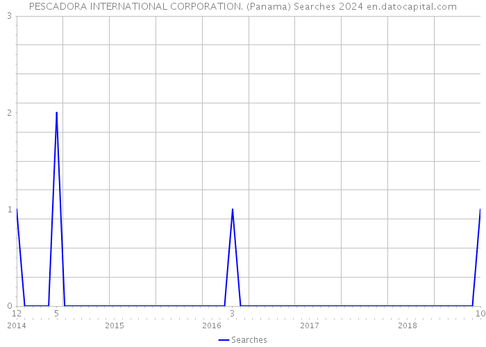 PESCADORA INTERNATIONAL CORPORATION. (Panama) Searches 2024 