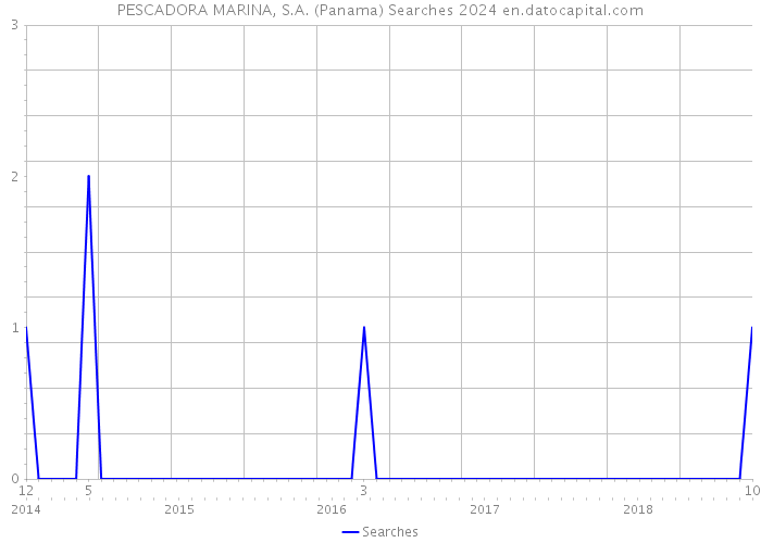 PESCADORA MARINA, S.A. (Panama) Searches 2024 