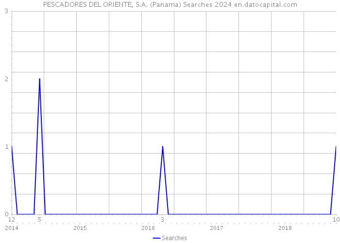 PESCADORES DEL ORIENTE, S.A. (Panama) Searches 2024 