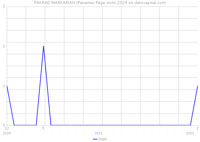 PAKRAD MARKARIAN (Panama) Page visits 2024 