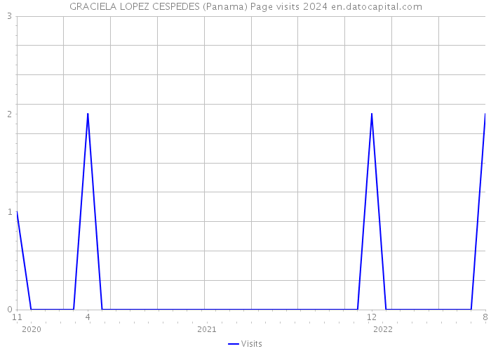 GRACIELA LOPEZ CESPEDES (Panama) Page visits 2024 