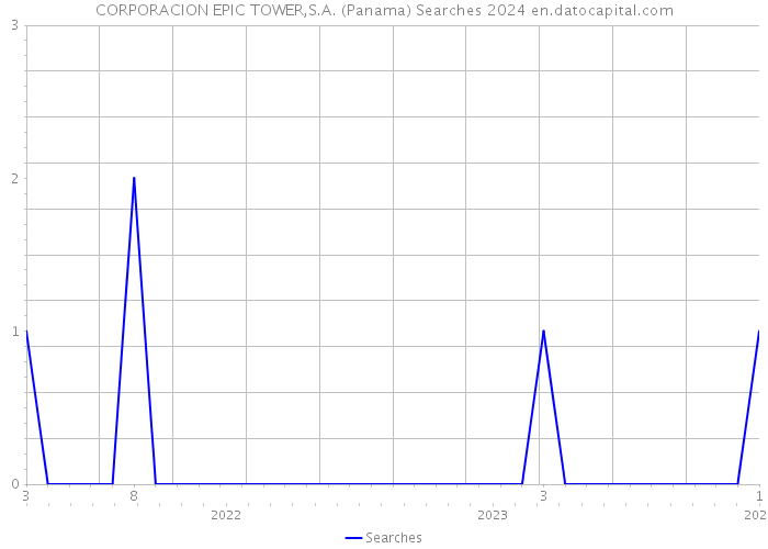 CORPORACION EPIC TOWER,S.A. (Panama) Searches 2024 