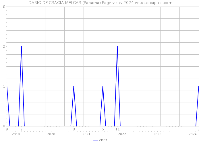 DARIO DE GRACIA MELGAR (Panama) Page visits 2024 