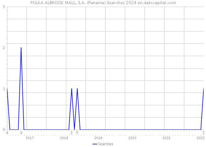 POLKA ALBROOK MALL, S.A. (Panama) Searches 2024 