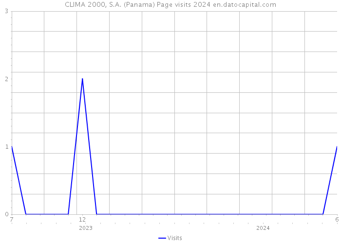 CLIMA 2000, S.A. (Panama) Page visits 2024 