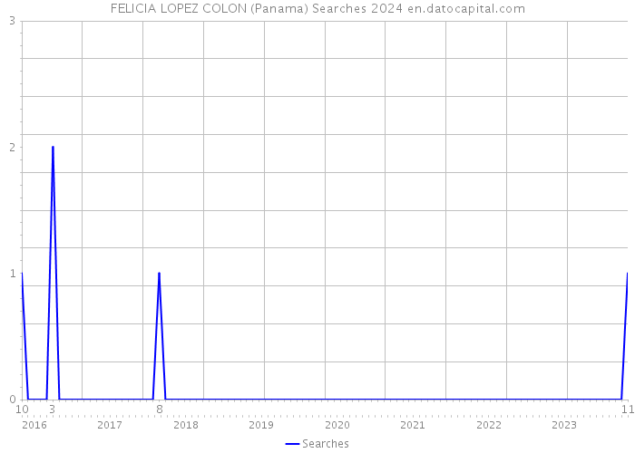 FELICIA LOPEZ COLON (Panama) Searches 2024 