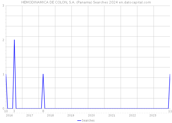 HEMODINAMICA DE COLON, S.A. (Panama) Searches 2024 