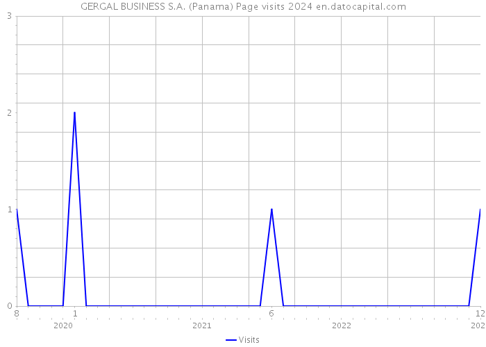 GERGAL BUSINESS S.A. (Panama) Page visits 2024 