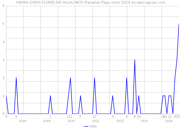 INDIRA OSIRIS FLORES DE VILLALOBOS (Panama) Page visits 2024 