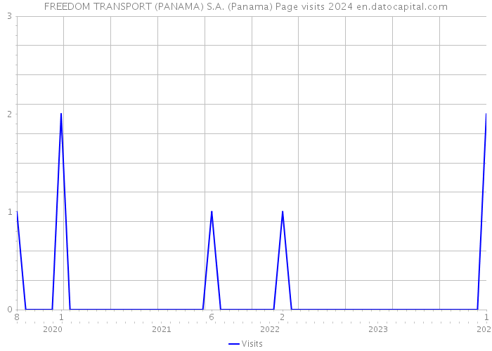 FREEDOM TRANSPORT (PANAMA) S.A. (Panama) Page visits 2024 